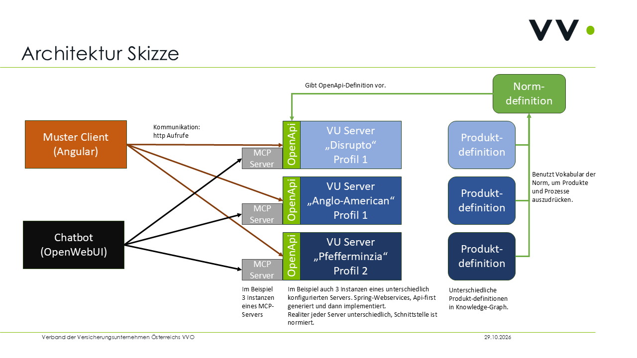 Architekturskizze: Muster-Vermittler und Chatbot sprechen über OpenAPI bzw. je einen MCP-Server die drei Muster-Versicherungen an; deren Produktdefinitionen verwenden das Vokabular der Normdefinition